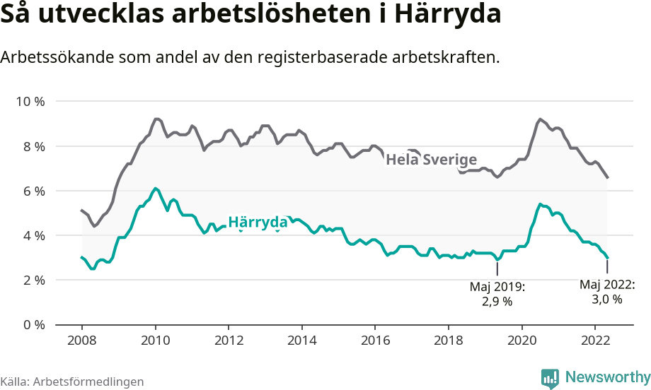 Graf: Arbetslöshet i Härryda kommun